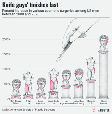 A bar chart showing an upward trend in male cosmetic procedures.